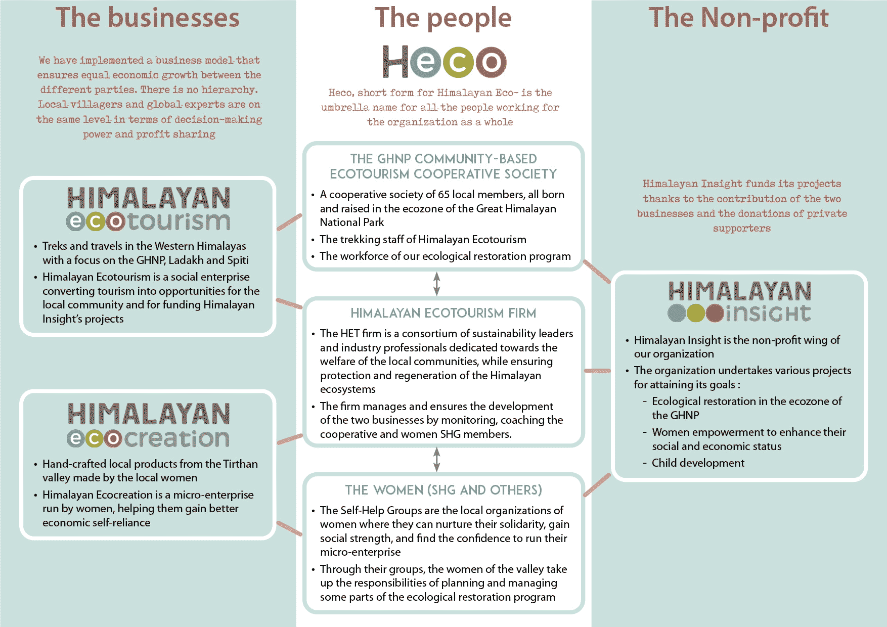 Himalayan Ecotourism System Flowchart