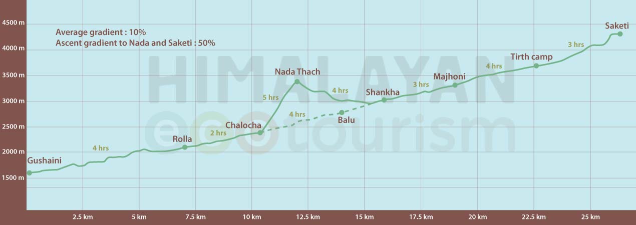 Elevation Profile of Nada Kobri and Tirth Trek in the Great Himalayan National Park