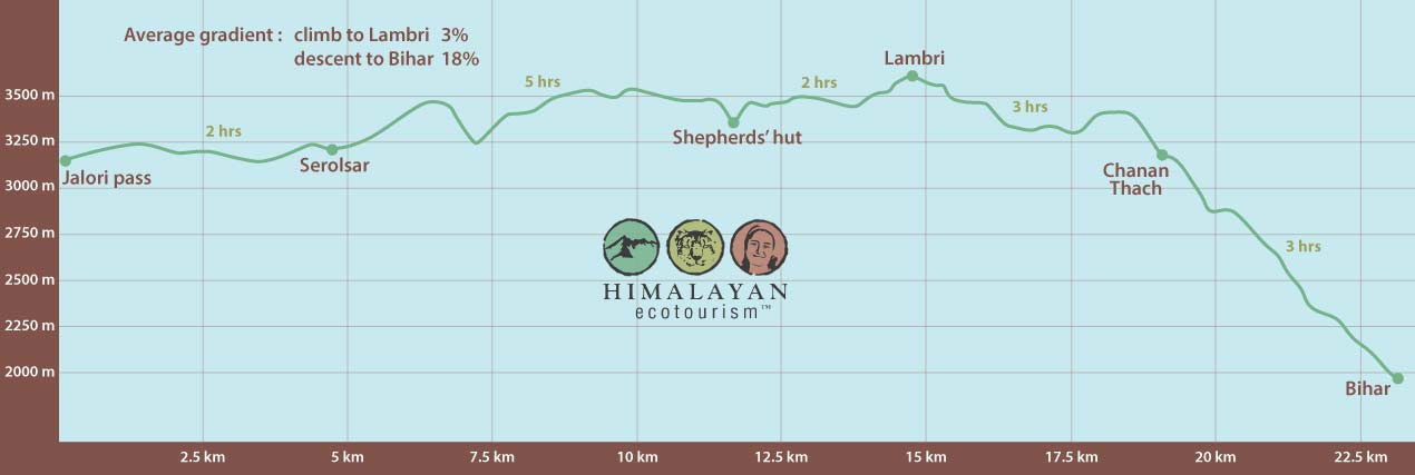 Lambri Trek Elevation Profile